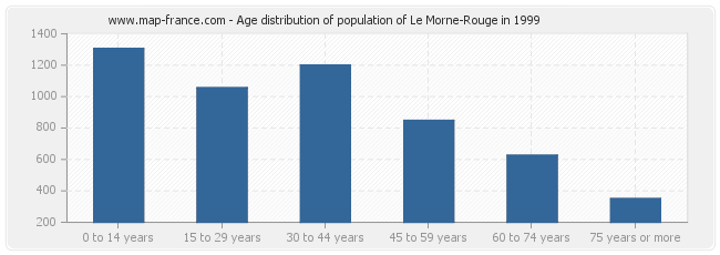 Age distribution of population of Le Morne-Rouge in 1999